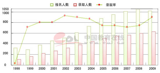高考報名人數統計