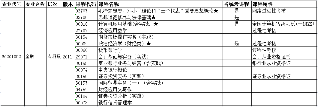 南航自考本科金融專業課程設置
