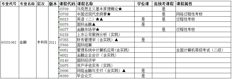 自考金融本科專業課程設置