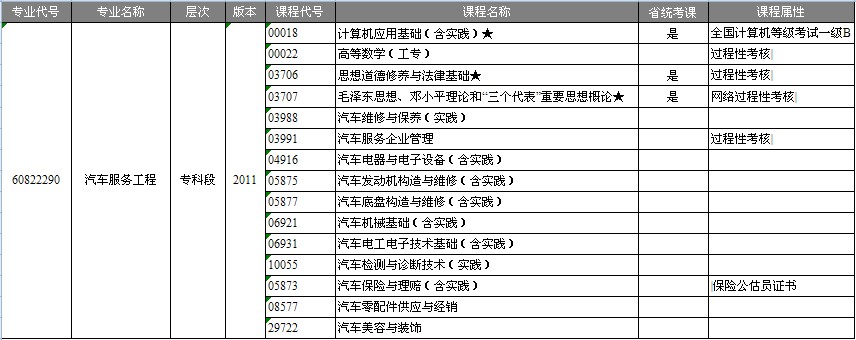 南京航空航天大學自考-汽車服務工程專業