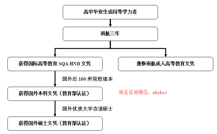南京航空航天大學出國留學nhd報名流程