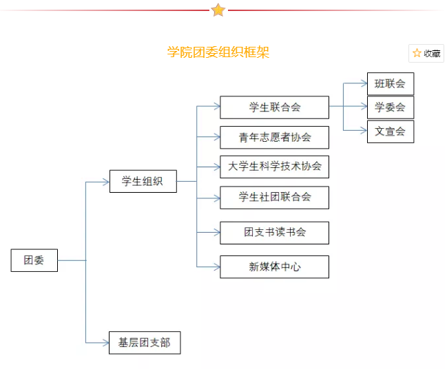 南京航空航天大學繼續教育學院學生會組織架構